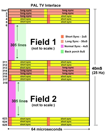 http://martin.hinner.info/vga/pal_tv_diagram_interlace.jpg